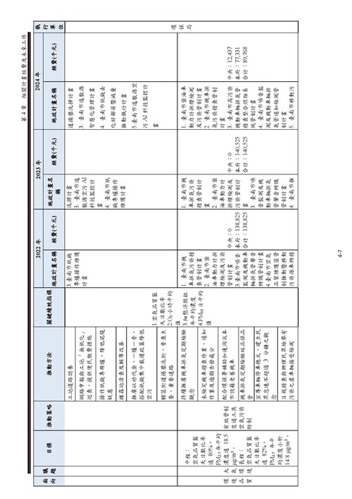 112 年臺南市環境保護計畫第43頁內容
